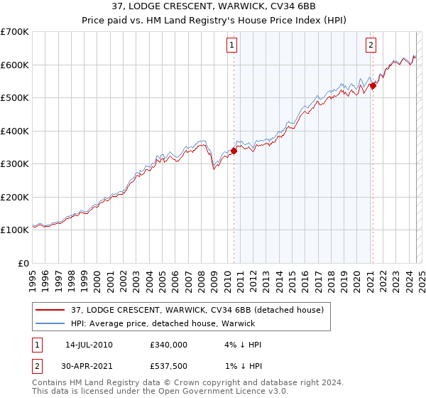 37, LODGE CRESCENT, WARWICK, CV34 6BB: Price paid vs HM Land Registry's House Price Index