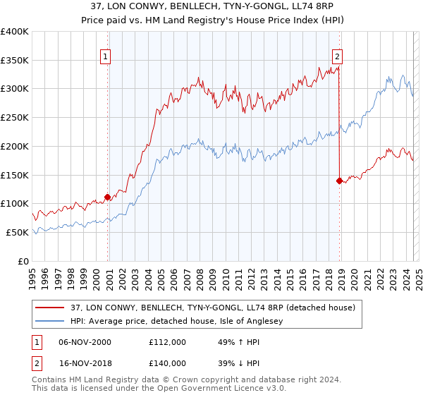 37, LON CONWY, BENLLECH, TYN-Y-GONGL, LL74 8RP: Price paid vs HM Land Registry's House Price Index