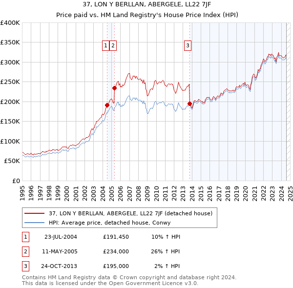 37, LON Y BERLLAN, ABERGELE, LL22 7JF: Price paid vs HM Land Registry's House Price Index