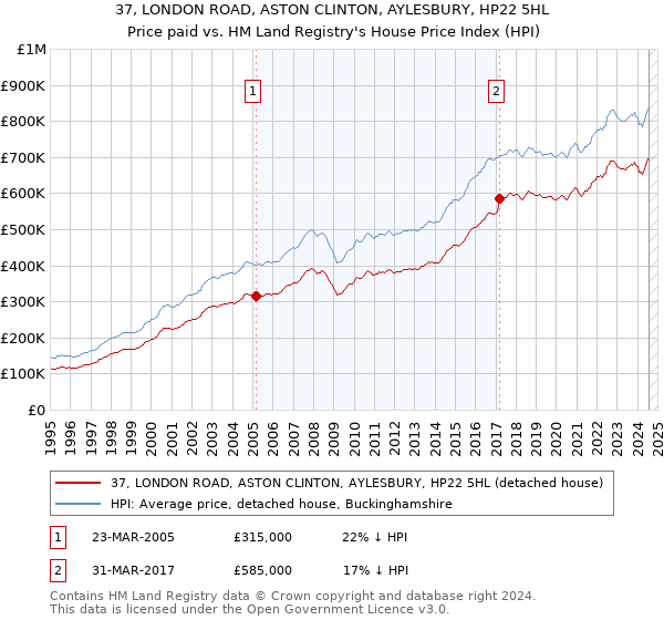 37, LONDON ROAD, ASTON CLINTON, AYLESBURY, HP22 5HL: Price paid vs HM Land Registry's House Price Index