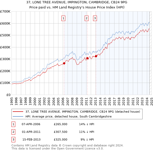 37, LONE TREE AVENUE, IMPINGTON, CAMBRIDGE, CB24 9PG: Price paid vs HM Land Registry's House Price Index