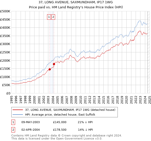 37, LONG AVENUE, SAXMUNDHAM, IP17 1WG: Price paid vs HM Land Registry's House Price Index