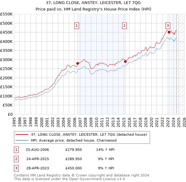 37, LONG CLOSE, ANSTEY, LEICESTER, LE7 7QG: Price paid vs HM Land Registry's House Price Index