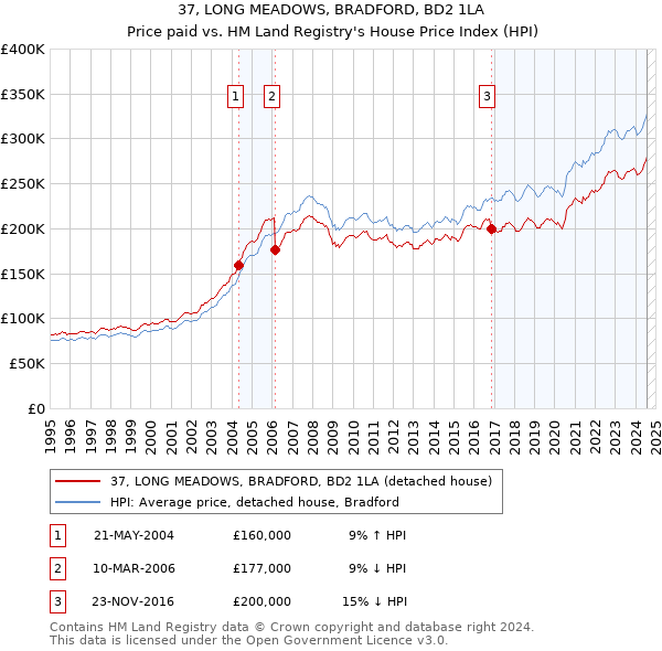 37, LONG MEADOWS, BRADFORD, BD2 1LA: Price paid vs HM Land Registry's House Price Index