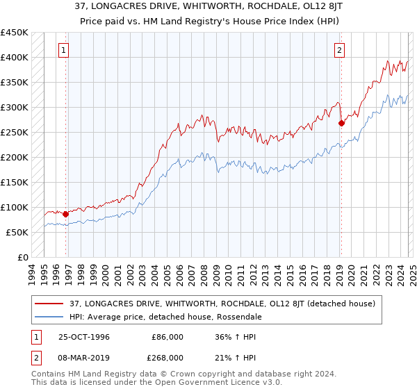 37, LONGACRES DRIVE, WHITWORTH, ROCHDALE, OL12 8JT: Price paid vs HM Land Registry's House Price Index