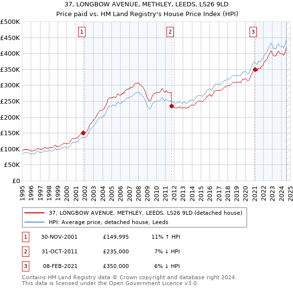 37, LONGBOW AVENUE, METHLEY, LEEDS, LS26 9LD: Price paid vs HM Land Registry's House Price Index