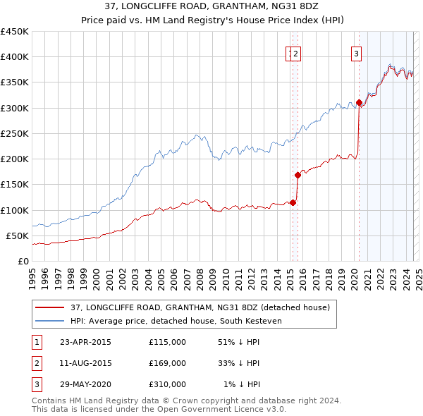 37, LONGCLIFFE ROAD, GRANTHAM, NG31 8DZ: Price paid vs HM Land Registry's House Price Index