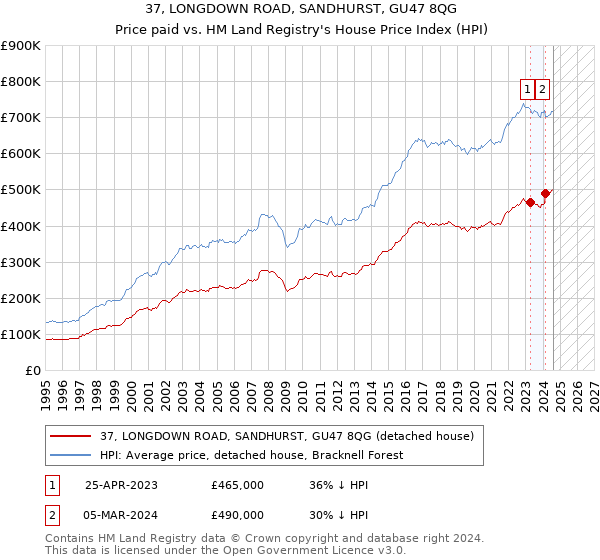 37, LONGDOWN ROAD, SANDHURST, GU47 8QG: Price paid vs HM Land Registry's House Price Index