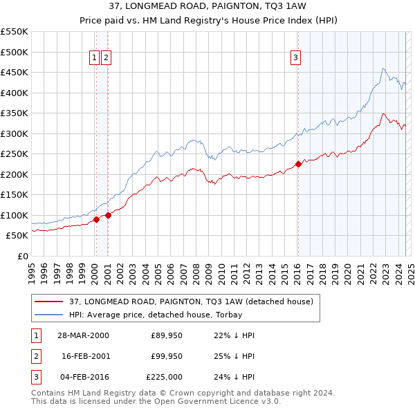 37, LONGMEAD ROAD, PAIGNTON, TQ3 1AW: Price paid vs HM Land Registry's House Price Index