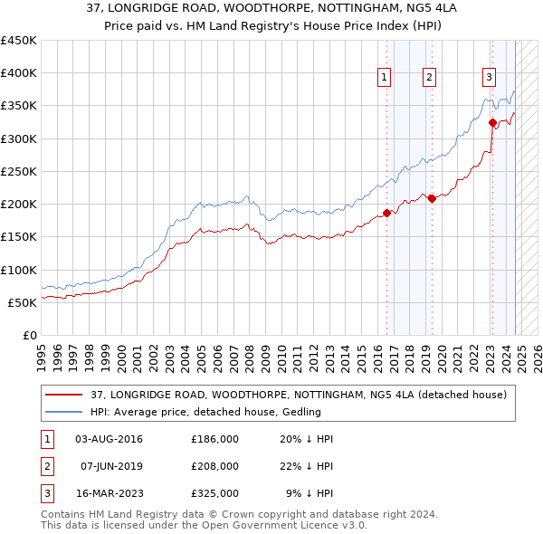 37, LONGRIDGE ROAD, WOODTHORPE, NOTTINGHAM, NG5 4LA: Price paid vs HM Land Registry's House Price Index