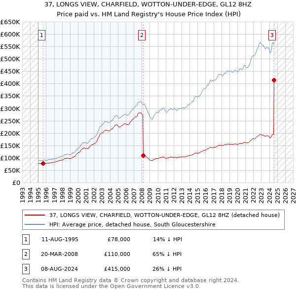 37, LONGS VIEW, CHARFIELD, WOTTON-UNDER-EDGE, GL12 8HZ: Price paid vs HM Land Registry's House Price Index