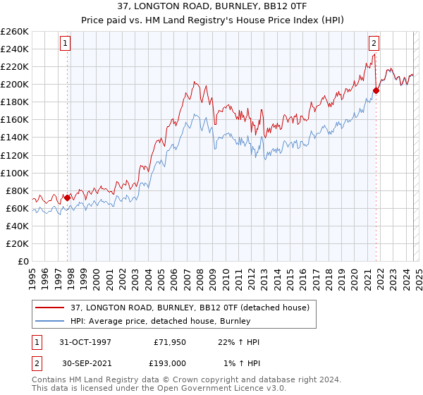 37, LONGTON ROAD, BURNLEY, BB12 0TF: Price paid vs HM Land Registry's House Price Index