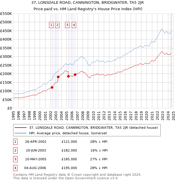 37, LONSDALE ROAD, CANNINGTON, BRIDGWATER, TA5 2JR: Price paid vs HM Land Registry's House Price Index