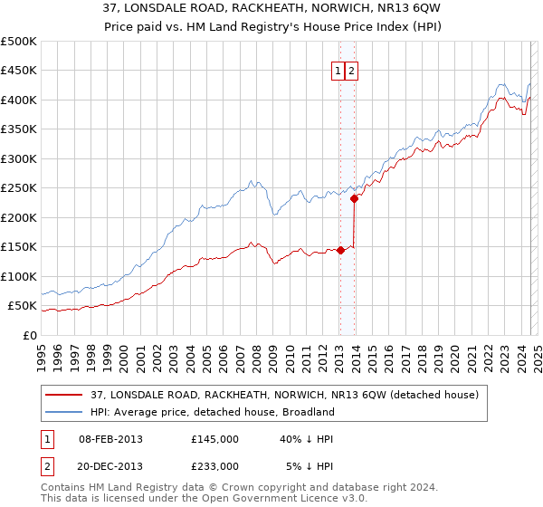 37, LONSDALE ROAD, RACKHEATH, NORWICH, NR13 6QW: Price paid vs HM Land Registry's House Price Index