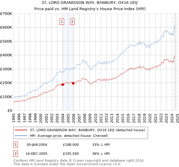 37, LORD GRANDISON WAY, BANBURY, OX16 1EQ: Price paid vs HM Land Registry's House Price Index