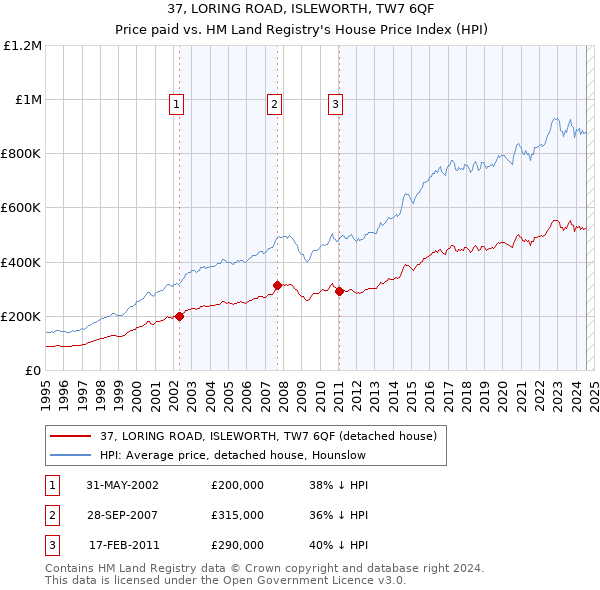 37, LORING ROAD, ISLEWORTH, TW7 6QF: Price paid vs HM Land Registry's House Price Index