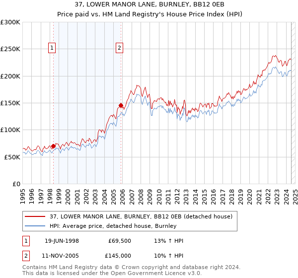 37, LOWER MANOR LANE, BURNLEY, BB12 0EB: Price paid vs HM Land Registry's House Price Index