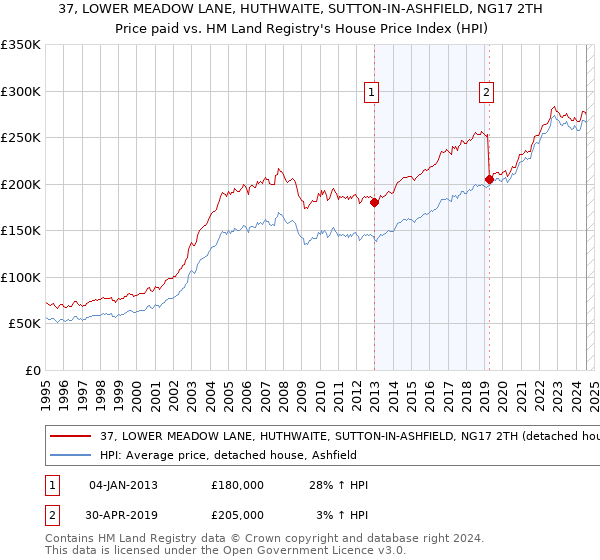 37, LOWER MEADOW LANE, HUTHWAITE, SUTTON-IN-ASHFIELD, NG17 2TH: Price paid vs HM Land Registry's House Price Index