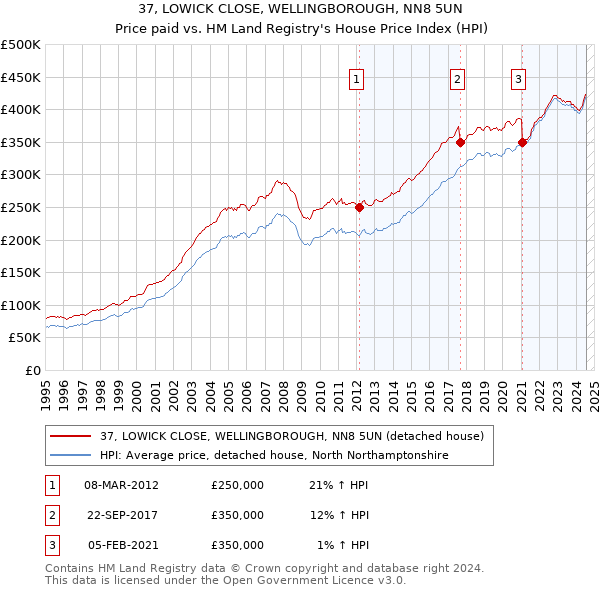 37, LOWICK CLOSE, WELLINGBOROUGH, NN8 5UN: Price paid vs HM Land Registry's House Price Index