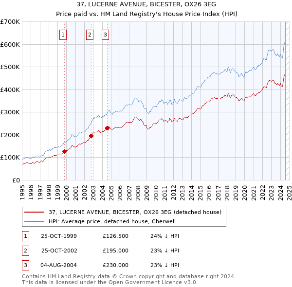 37, LUCERNE AVENUE, BICESTER, OX26 3EG: Price paid vs HM Land Registry's House Price Index