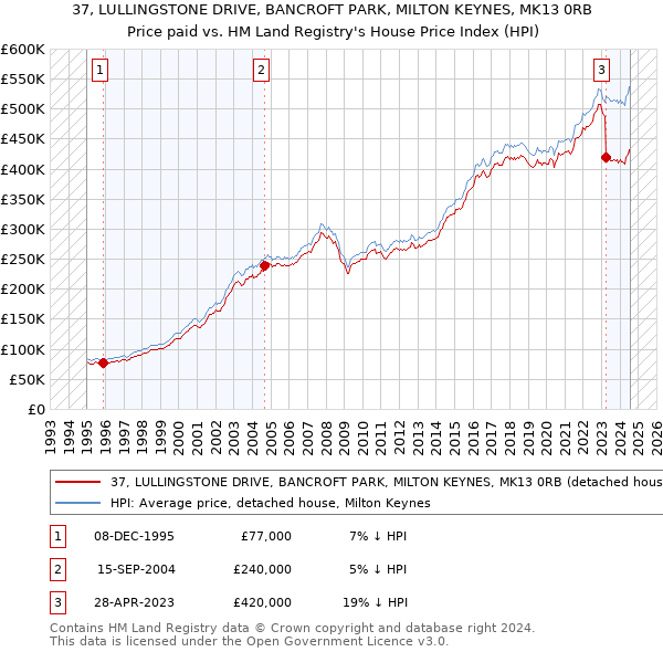 37, LULLINGSTONE DRIVE, BANCROFT PARK, MILTON KEYNES, MK13 0RB: Price paid vs HM Land Registry's House Price Index