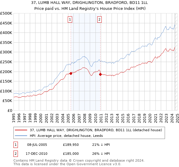 37, LUMB HALL WAY, DRIGHLINGTON, BRADFORD, BD11 1LL: Price paid vs HM Land Registry's House Price Index