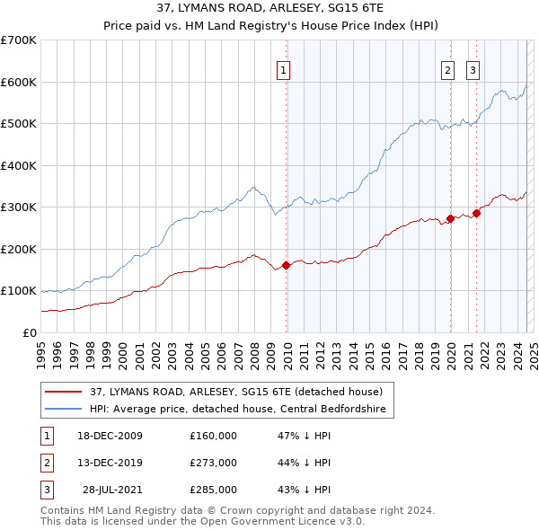 37, LYMANS ROAD, ARLESEY, SG15 6TE: Price paid vs HM Land Registry's House Price Index