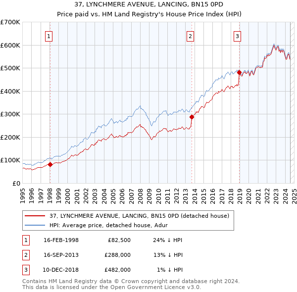 37, LYNCHMERE AVENUE, LANCING, BN15 0PD: Price paid vs HM Land Registry's House Price Index