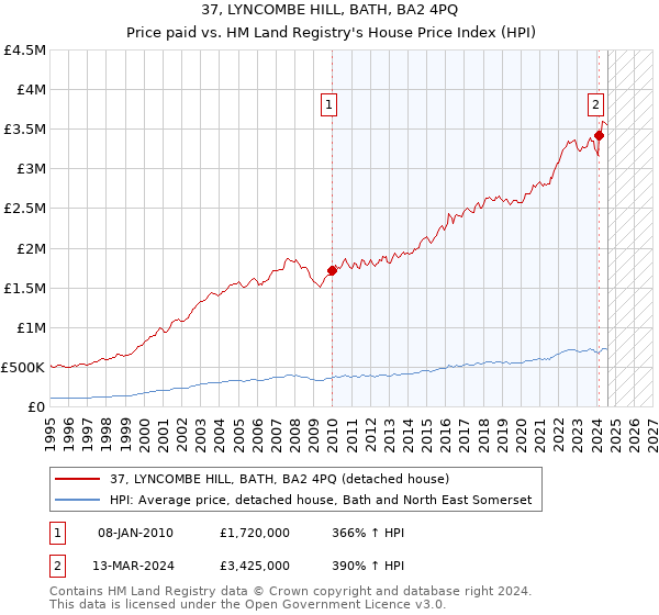 37, LYNCOMBE HILL, BATH, BA2 4PQ: Price paid vs HM Land Registry's House Price Index