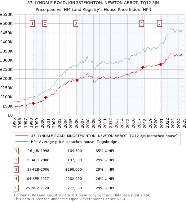 37, LYNDALE ROAD, KINGSTEIGNTON, NEWTON ABBOT, TQ12 3JN: Price paid vs HM Land Registry's House Price Index