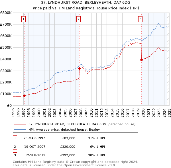 37, LYNDHURST ROAD, BEXLEYHEATH, DA7 6DG: Price paid vs HM Land Registry's House Price Index