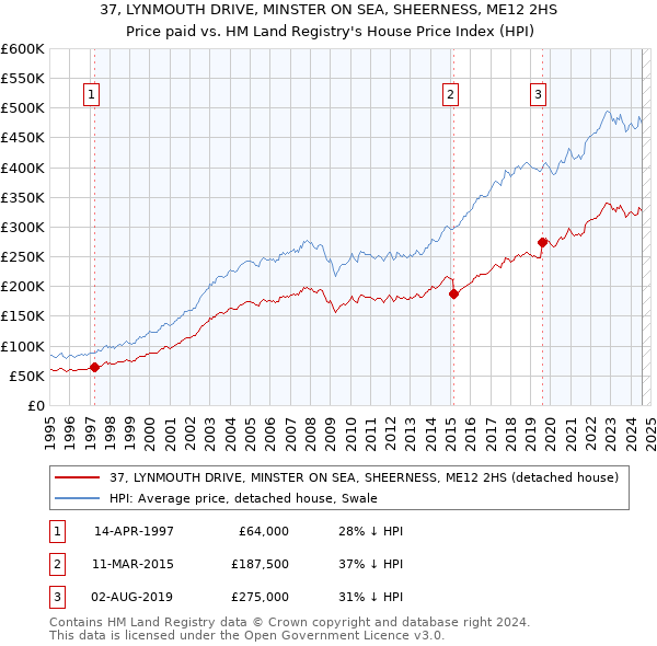 37, LYNMOUTH DRIVE, MINSTER ON SEA, SHEERNESS, ME12 2HS: Price paid vs HM Land Registry's House Price Index