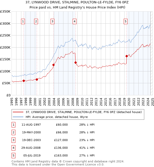 37, LYNWOOD DRIVE, STALMINE, POULTON-LE-FYLDE, FY6 0PZ: Price paid vs HM Land Registry's House Price Index