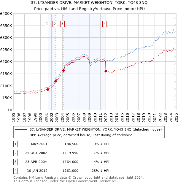 37, LYSANDER DRIVE, MARKET WEIGHTON, YORK, YO43 3NQ: Price paid vs HM Land Registry's House Price Index