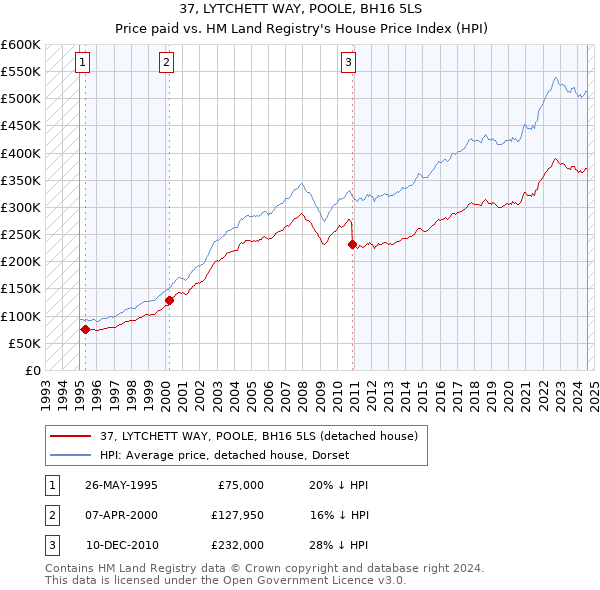 37, LYTCHETT WAY, POOLE, BH16 5LS: Price paid vs HM Land Registry's House Price Index