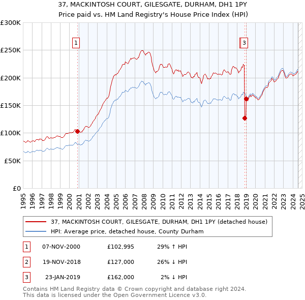 37, MACKINTOSH COURT, GILESGATE, DURHAM, DH1 1PY: Price paid vs HM Land Registry's House Price Index