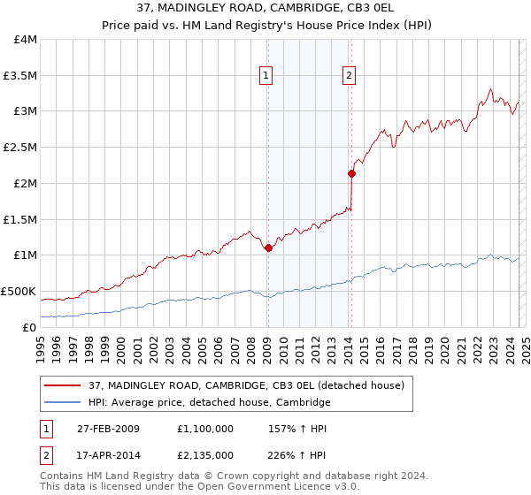 37, MADINGLEY ROAD, CAMBRIDGE, CB3 0EL: Price paid vs HM Land Registry's House Price Index