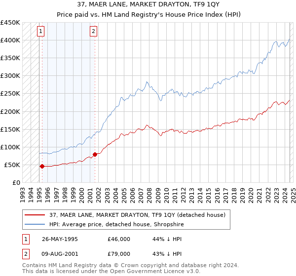 37, MAER LANE, MARKET DRAYTON, TF9 1QY: Price paid vs HM Land Registry's House Price Index