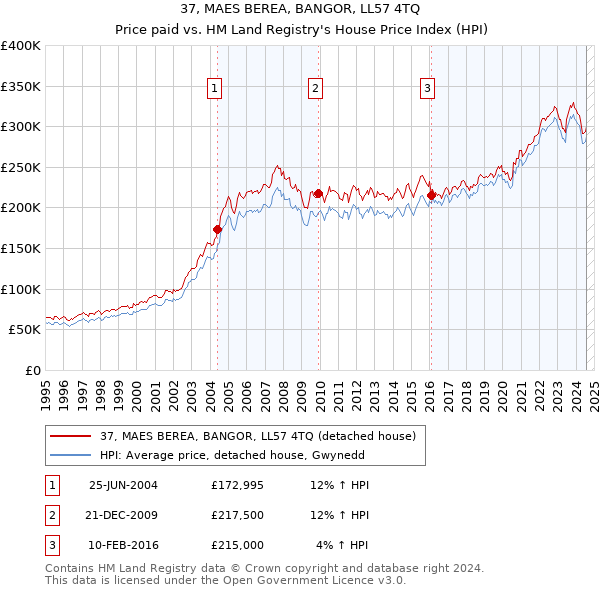 37, MAES BEREA, BANGOR, LL57 4TQ: Price paid vs HM Land Registry's House Price Index