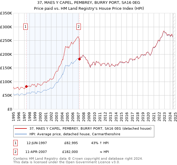 37, MAES Y CAPEL, PEMBREY, BURRY PORT, SA16 0EG: Price paid vs HM Land Registry's House Price Index