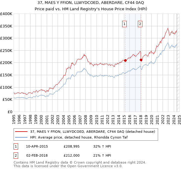 37, MAES Y FFION, LLWYDCOED, ABERDARE, CF44 0AQ: Price paid vs HM Land Registry's House Price Index