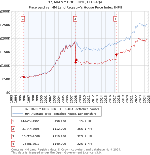 37, MAES Y GOG, RHYL, LL18 4QA: Price paid vs HM Land Registry's House Price Index