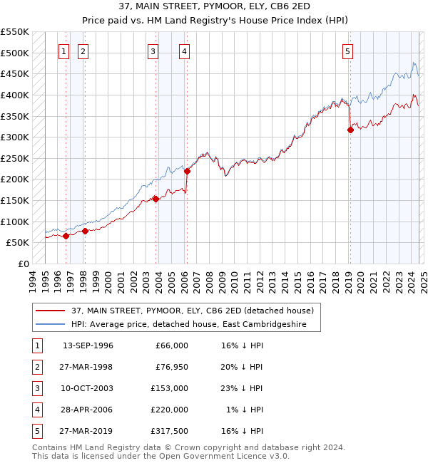 37, MAIN STREET, PYMOOR, ELY, CB6 2ED: Price paid vs HM Land Registry's House Price Index