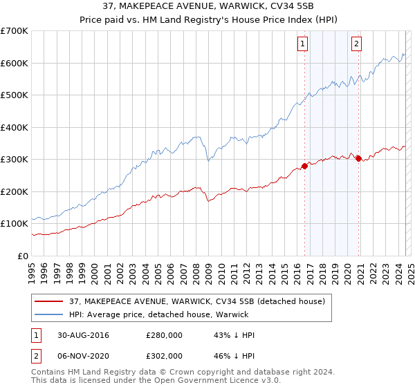 37, MAKEPEACE AVENUE, WARWICK, CV34 5SB: Price paid vs HM Land Registry's House Price Index