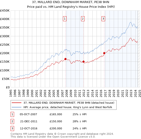 37, MALLARD END, DOWNHAM MARKET, PE38 9HN: Price paid vs HM Land Registry's House Price Index