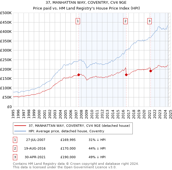 37, MANHATTAN WAY, COVENTRY, CV4 9GE: Price paid vs HM Land Registry's House Price Index