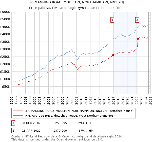 37, MANNING ROAD, MOULTON, NORTHAMPTON, NN3 7HJ: Price paid vs HM Land Registry's House Price Index