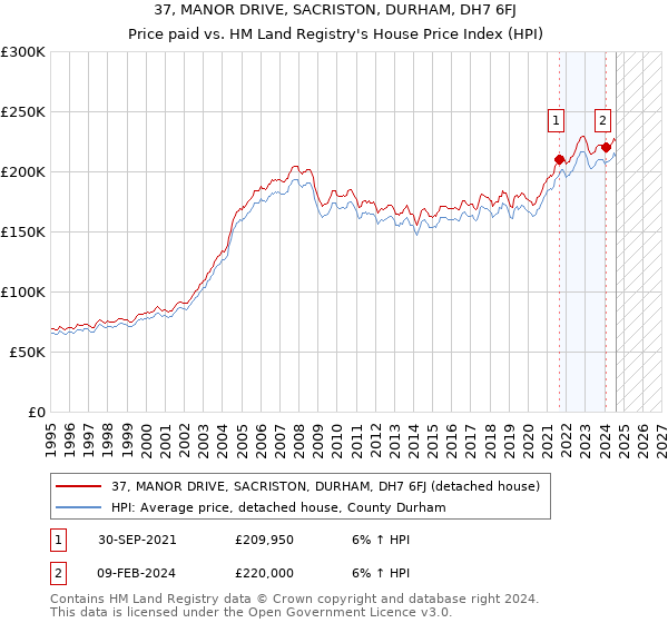 37, MANOR DRIVE, SACRISTON, DURHAM, DH7 6FJ: Price paid vs HM Land Registry's House Price Index