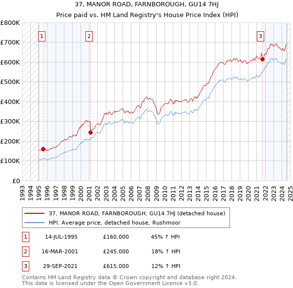 37, MANOR ROAD, FARNBOROUGH, GU14 7HJ: Price paid vs HM Land Registry's House Price Index