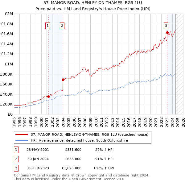 37, MANOR ROAD, HENLEY-ON-THAMES, RG9 1LU: Price paid vs HM Land Registry's House Price Index